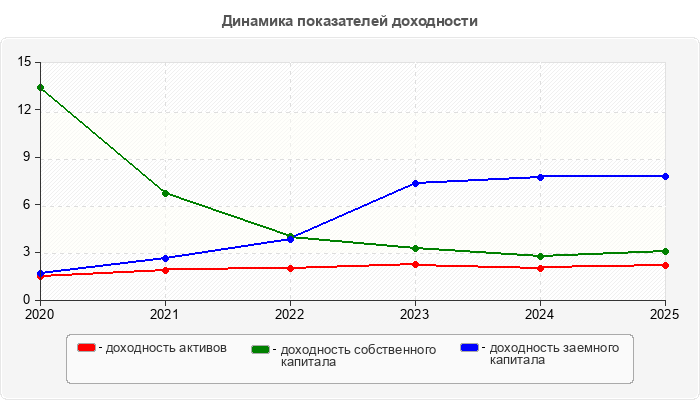 Динамика показателей доходности