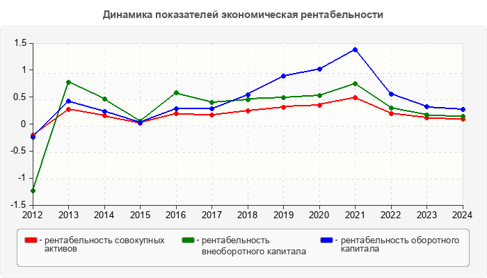 Динамика показателей экономическая рентабельности