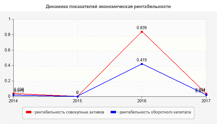 Динамика показателей экономическая рентабельности