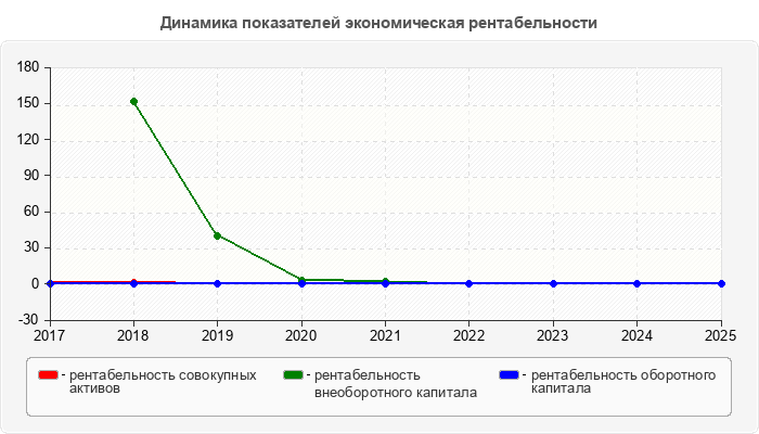 Динамика показателей экономическая рентабельности