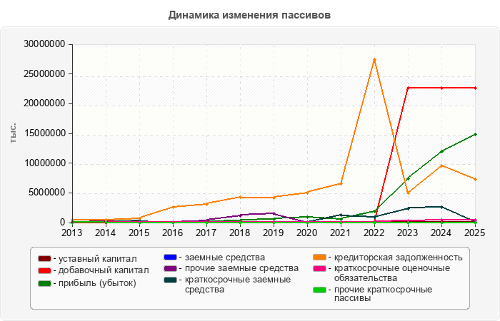 Динамика изменения пассивов