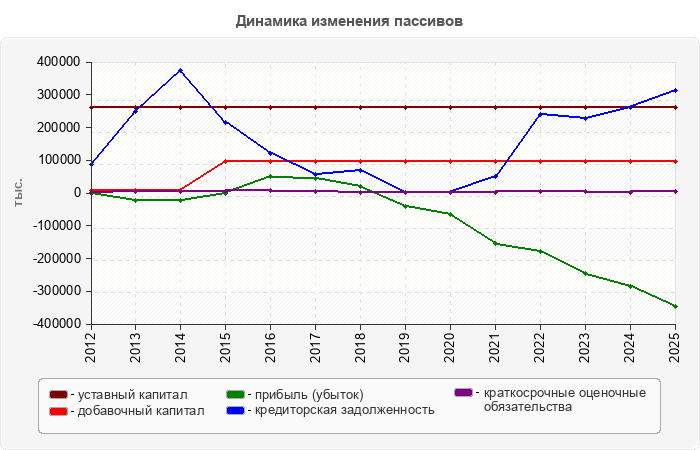 Динамика изменения пассивов