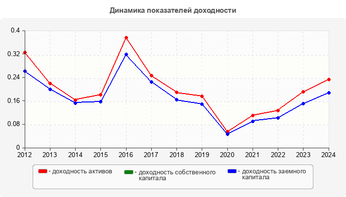 Динамика показателей доходности