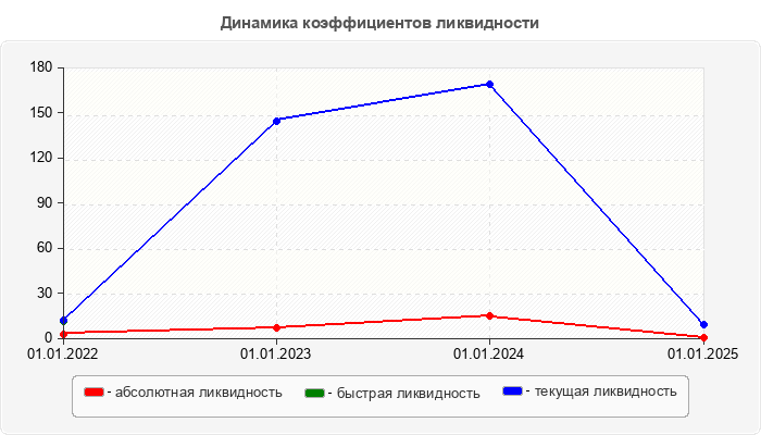 Динамика коэффициентов ликвидности