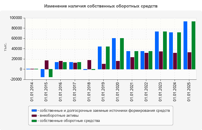 Изменение наличия собственных оборотных средств