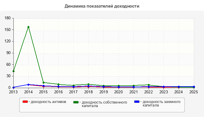 Динамика показателей доходности