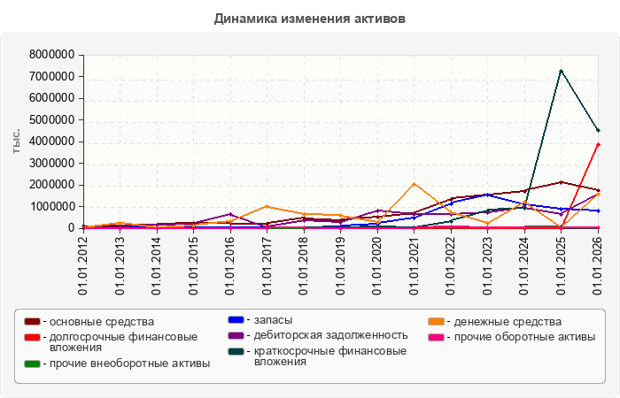 Динамика изменения активов