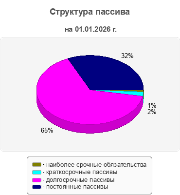 Структура пассива