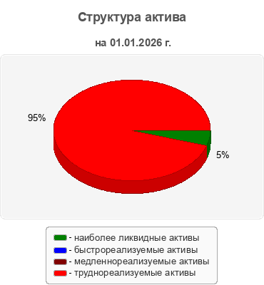 Структура актива