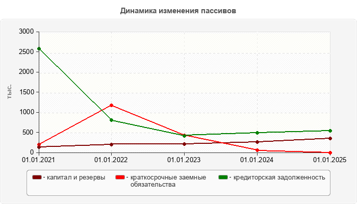 Динамика изменения пассивов