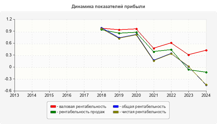 Динамика показателей прибыли