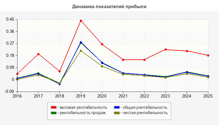 Динамика показателей прибыли