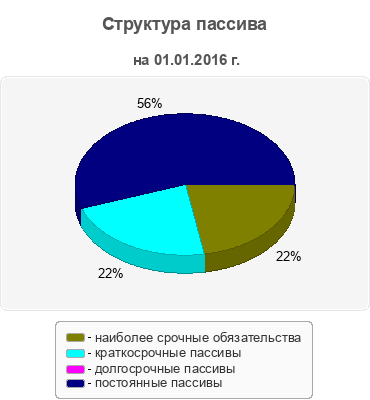 Структура пассива