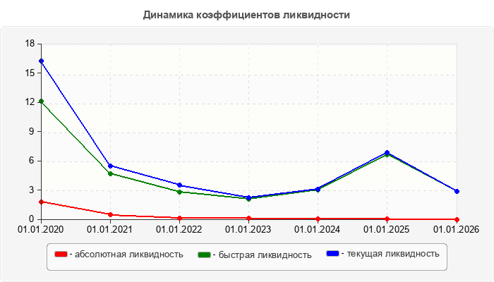 Динамика коэффициентов ликвидности