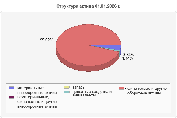 Структура актива 01.01.2026 г.