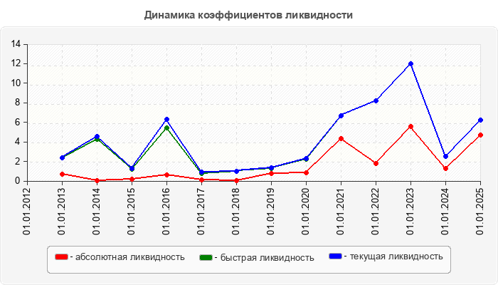 Динамика коэффициентов ликвидности