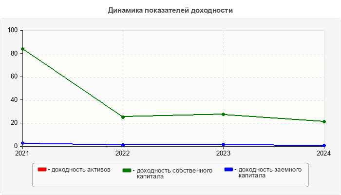 Динамика показателей доходности