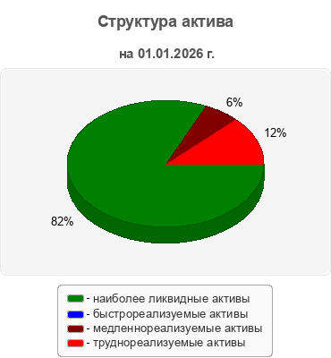 Структура актива