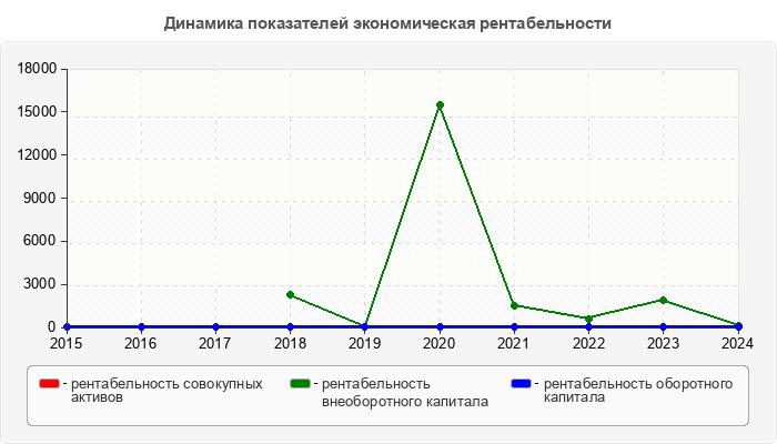 Динамика показателей экономическая рентабельности