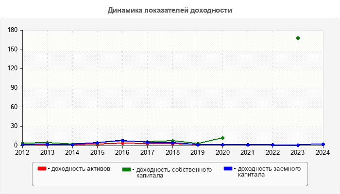 Динамика показателей доходности