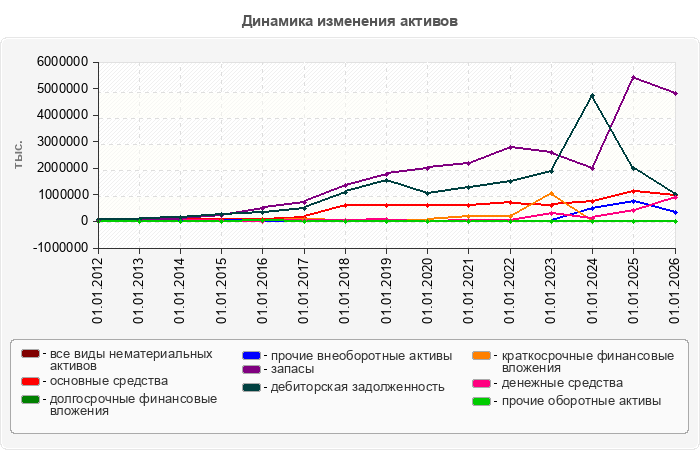 Динамика изменения активов