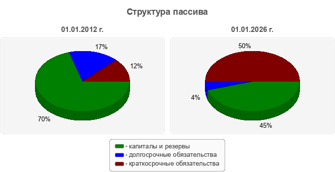 Структура пассива