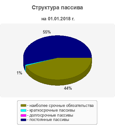 Структура пассива