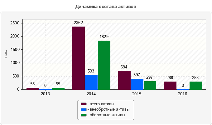 Динамика состава активов