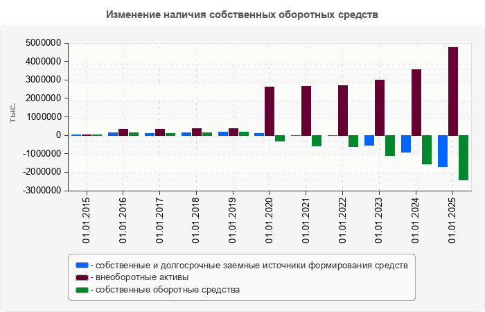 Изменение наличия собственных оборотных средств