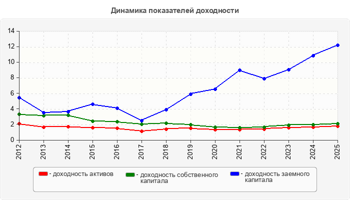Динамика показателей доходности