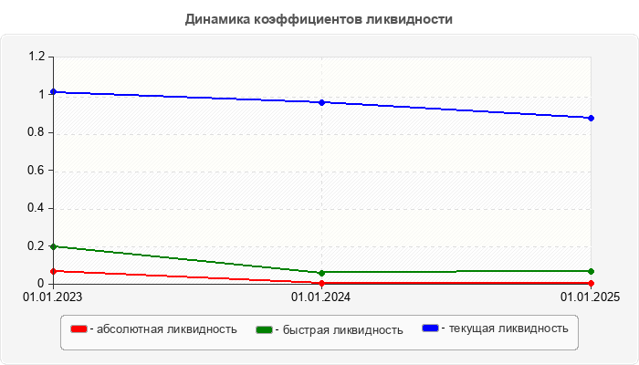 Динамика коэффициентов ликвидности