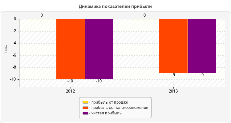 Динамика показателей прибыли