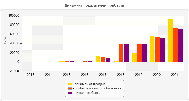 Динамика показателей прибыли