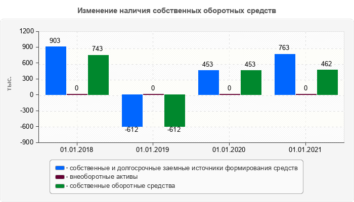 Изменение наличия собственных оборотных средств