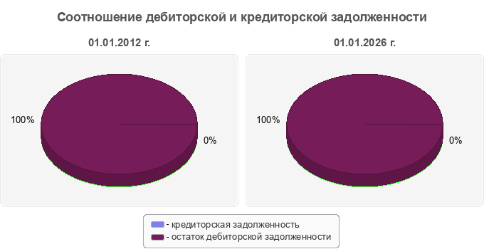 Соотношение дебиторской и кредиторской задолженности