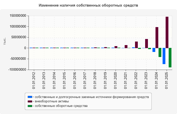 Изменение наличия собственных оборотных средств