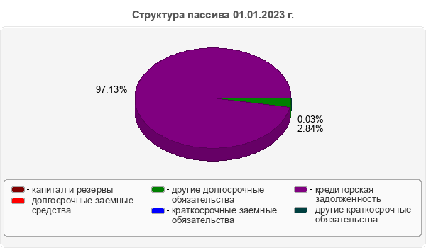 Структура пассива 01.01.2023 г.
