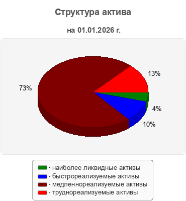 Структура актива