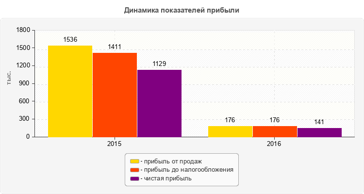 Динамика показателей прибыли