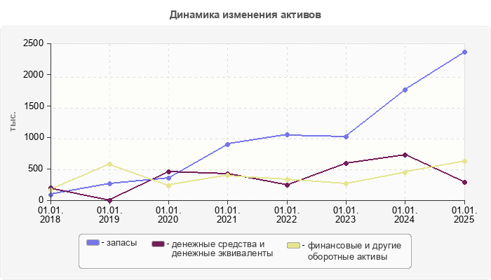 Динамика изменения активов