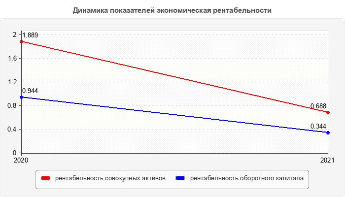 Динамика показателей экономическая рентабельности