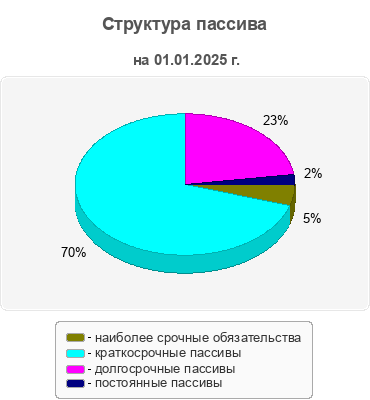 Структура пассива