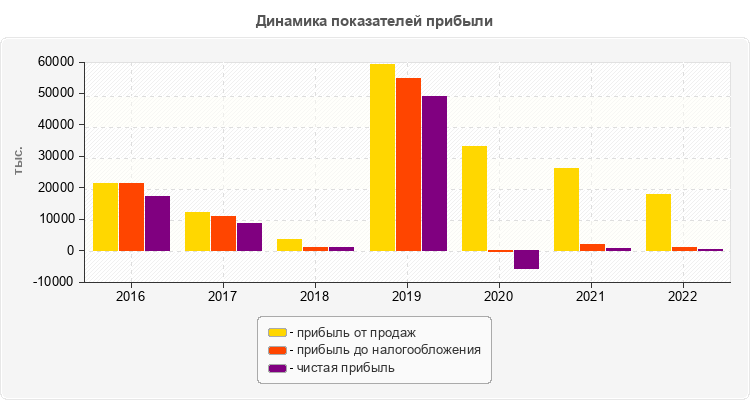 Динамика показателей прибыли
