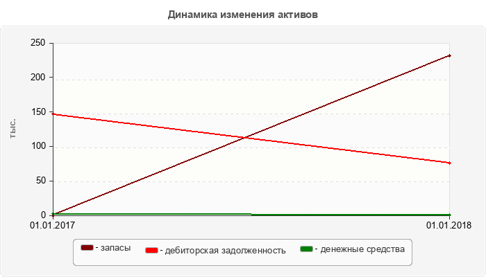 Динамика изменения активов