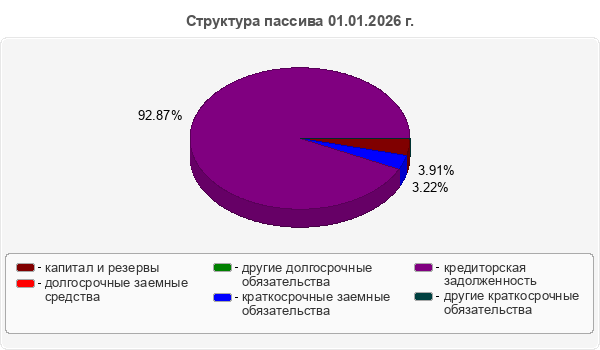 Структура пассива 01.01.2026 г.
