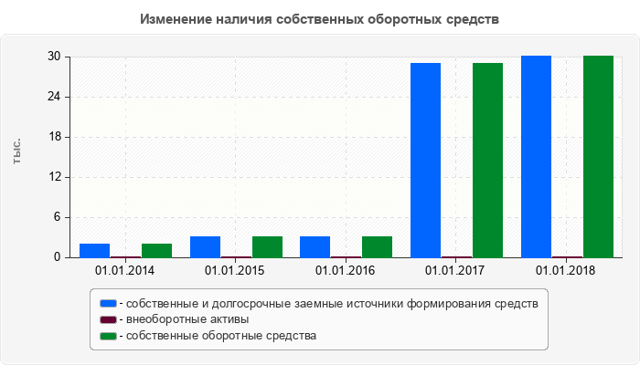 Изменение наличия собственных оборотных средств