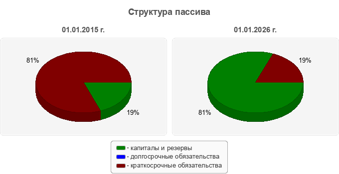 Структура пассива