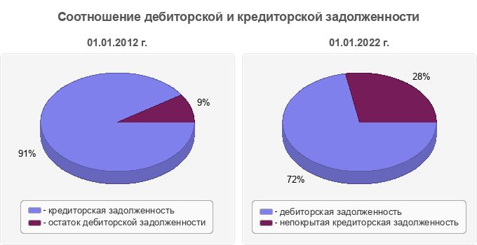 Соотношение дебиторской и кредиторской задолженности