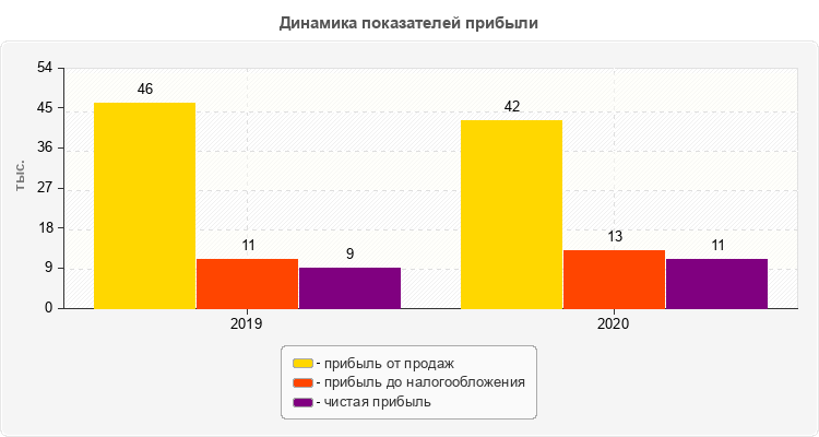 Динамика показателей прибыли