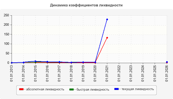 Динамика коэффициентов ликвидности